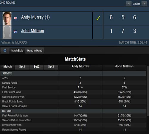 Murray – Millman: Phen hú hồn (Vòng 2 Brisbane International) - 2