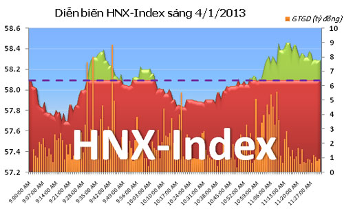 TTCK sáng 4/1: Lực mua dồn mạnh cuối phiên - 2