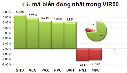 TTCK chiều 4/1: Bùng nổ - 3
