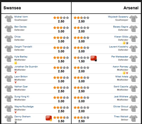 Swansea – Arsenal: Chưa thoát ác mộng - 3