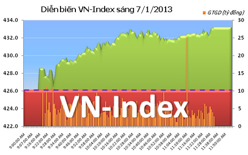 TTCK sáng 7/1: VN-Index bứt phá - 1
