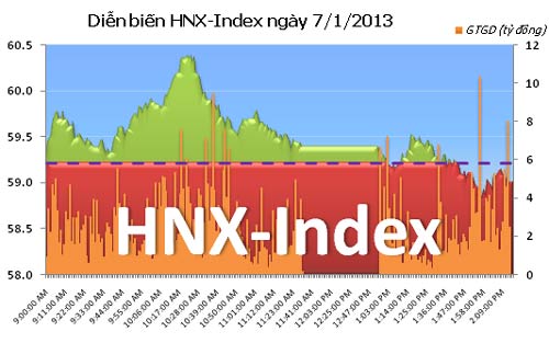 TTCK chiều 7/1: Hai sàn trái chiều - 2