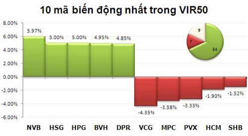 TTCK chiều 7/1: Hai sàn trái chiều - 3