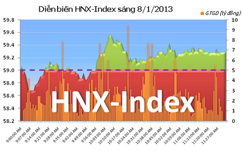 TTCK sáng 8/1: Nhờ lực cầu ngoại - 2
