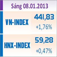 Tin chứng khoán - TTCK sáng 8/1: Nhờ lực cầu ngoại