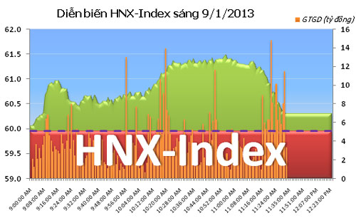 TTCK sáng 9/1: Nhiều tin tốt, VN-Index tăng vọt - 2