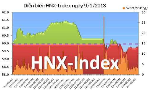 TTCK chiều 9/1: Đua nhau xả hàng - 2