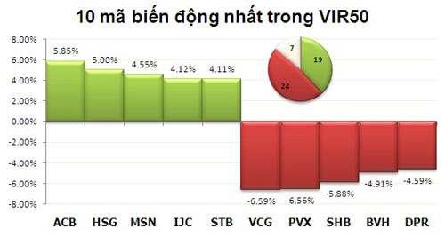TTCK chiều 9/1: Đua nhau xả hàng - 3