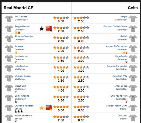 Real – Celta: Viên đạn Ronaldo - 3