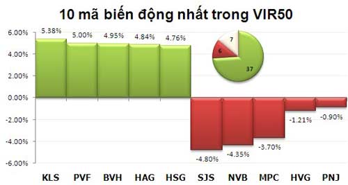 TTCK chiều 10/1: Đảo chiều ngoạn mục - 3