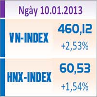 Sàn GD Hà Nội - TTCK chiều 10/1: Đảo chiều ngoạn mục