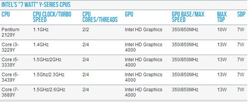 Chip tiết kiệm điện của Intel không như quảng cáo - 1