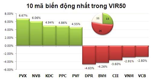 TTCK sáng 14/1: Thị trường đảo chiều giảm điểm - 2