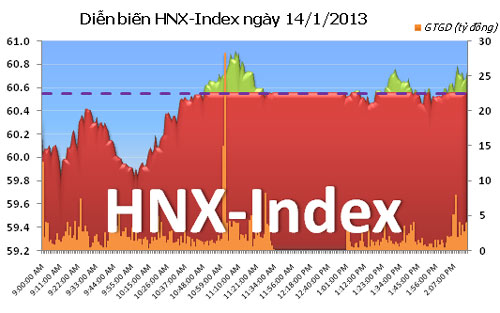 TTCK chiều 14/1: Cổ phiếu khoáng sản khởi sắc - 2