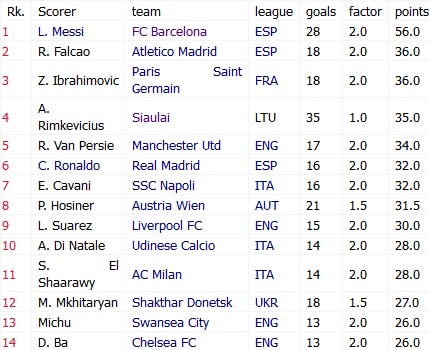 Chiếc giày vàng: Ai cản Messi - 3