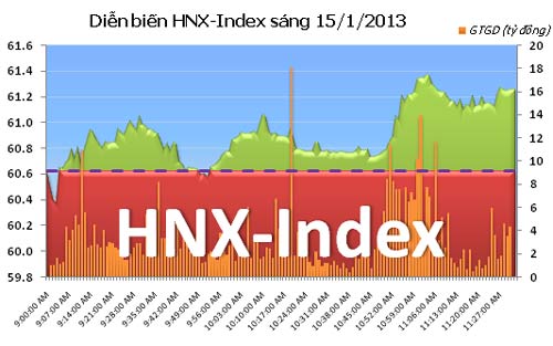 TTCK sáng 15/1: Dòng tiền chuyển hướng sang HNX - 2