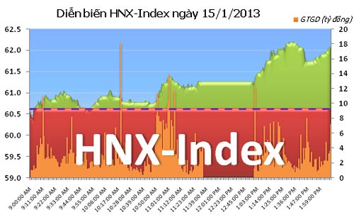 TTCK chiều 15/1: Hai sàn lấy lại sắc xanh - 2