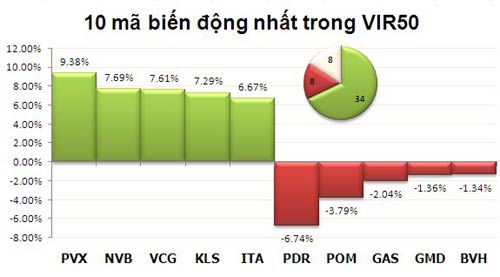 TTCK chiều 15/1: Hai sàn lấy lại sắc xanh - 3