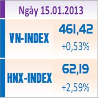Tin chứng khoán - TTCK chiều 15/1: Hai sàn lấy lại sắc xanh