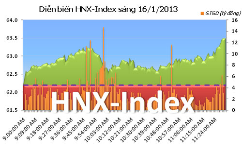TTCK sáng 16/1: Tiếp tục tăng mạnh - 2