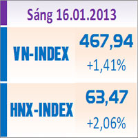 Sàn GD Hà Nội - TTCK sáng 16/1: Tiếp tục tăng mạnh