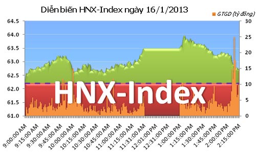 TTCK chiều 16/1: Bluechip bị bán mạnh cuối phiên - 2