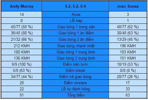 Murray - Sousa: Nỗ lực bất thành (V2 Australian Open) - 1