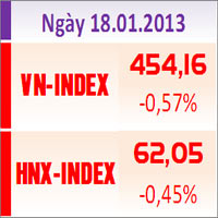 Sàn GD Hà Nội - TTCK chiều 18/1: Thu hẹp đà điều chỉnh