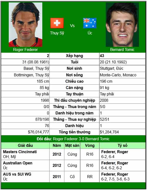 Federer đụng “người Úc cuối cùng” (Australian Open ngày 6) - 1