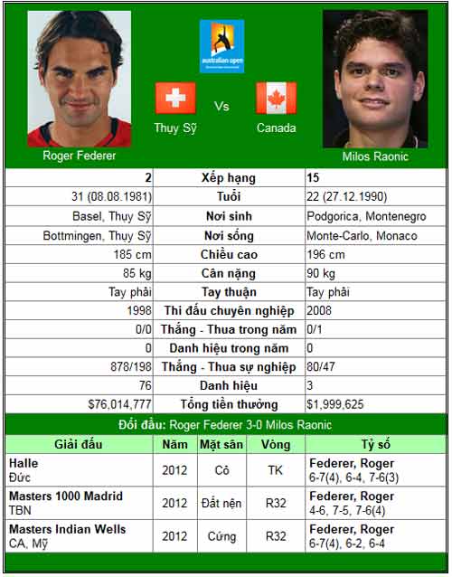 Federer gừng càng già càng cay (Australian Open ngày 8) - 1