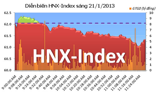 TTCK sáng 21/1: Hai sàn giảm tiếp, thanh khoản thấp - 2