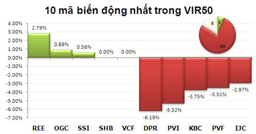 TTCK sáng 21/1: Hai sàn giảm tiếp, thanh khoản thấp - 3
