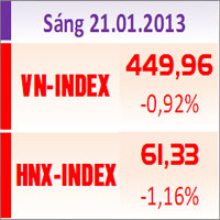 Sàn GD Hà Nội - TTCK sáng 21/1: Hai sàn giảm tiếp, thanh khoản thấp