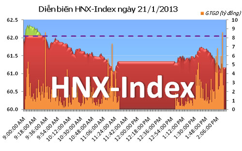 TTCK chiều 21/1: ITA tăng trần, 2 sàn giảm mạnh - 2