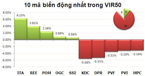 TTCK chiều 21/1: ITA tăng trần, 2 sàn giảm mạnh - 3