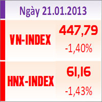 Sàn GD Hà Nội - TTCK chiều 21/1: ITA tăng trần, 2 sàn giảm mạnh