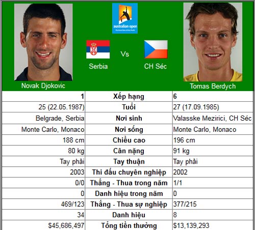 Sức nóng cho Djokovic (Australian Open ngày 9) - 1