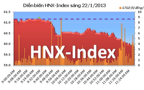 TTCK sáng 22/1: Nỗ lực đảo chiều bất thành - 2