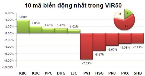 TTCK sáng 22/1: Nỗ lực đảo chiều bất thành - 3