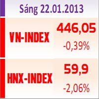 Tin chứng khoán - TTCK sáng 22/1: Nỗ lực đảo chiều bất thành