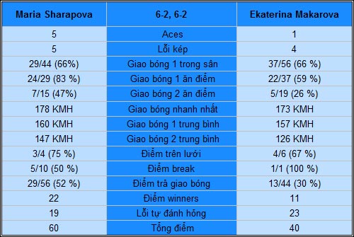 Sharapova - Makarova: Không thể cản (TK Australian Open) - 2