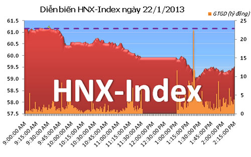TTCK chiều 22/1: Nới rộng đà giảm - 2