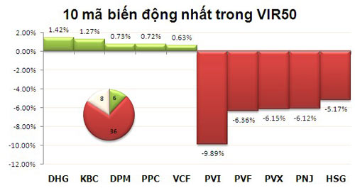 TTCK chiều 22/1: Nới rộng đà giảm - 3
