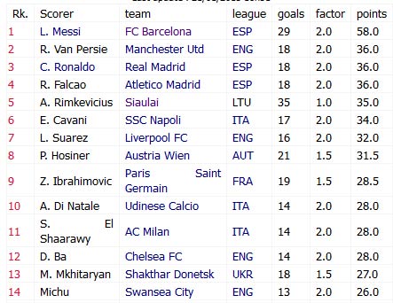 Chiếc giày vàng: CR7 cảnh báo M10 - 3