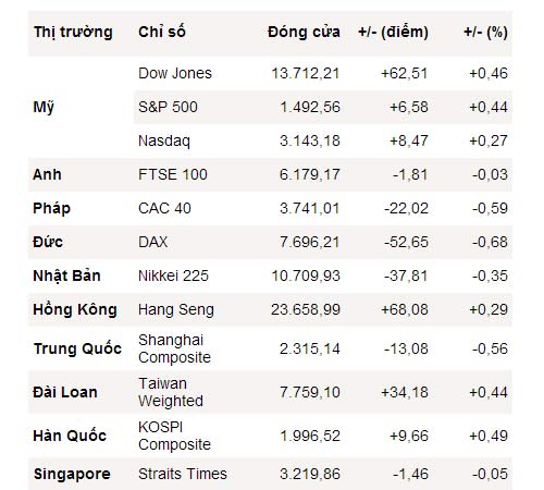 Dow Jones xác lập đỉnh mới sau 5 năm - 1