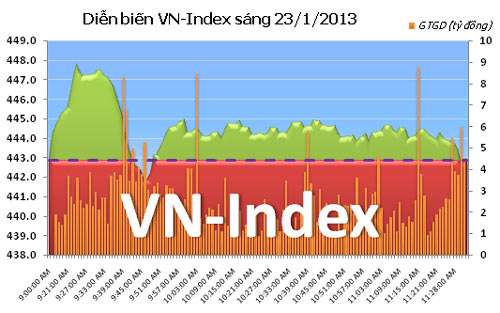 TTCK sáng 23/1: Thanh khoản sụt giảm - 1