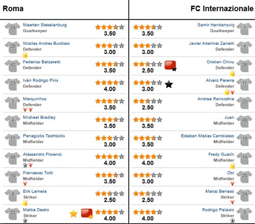 Roma - Inter: Lợi thế mong manh - 2