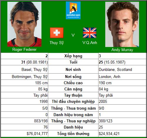 Federer & Murray long tranh hổ đấu (BK đơn nam Australian Open) - 1