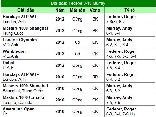 Federer & Murray long tranh hổ đấu (BK đơn nam Australian Open) - 2