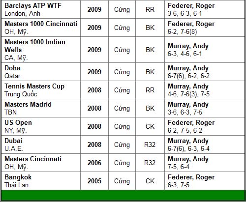 Federer & Murray long tranh hổ đấu (BK đơn nam Australian Open) - 3